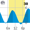 Mink Creek tide chart for Wednesday, August 30, 2023