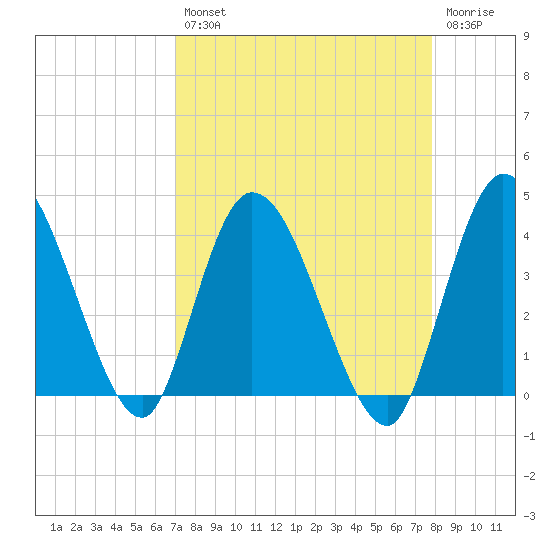 Mink Creek tide chart for Thursday, August 31, 2023