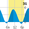 Mink Creek tide chart for Thursday, August 31, 2023