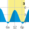 Mink Creek tide chart for Thursday, August 3, 2023