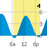 Mink Creek tide chart for Friday, August 4, 2023