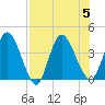 Mink Creek tide chart for Saturday, August 5, 2023