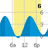 Mink Creek tide chart for Sunday, August 6, 2023