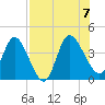 Mink Creek tide chart for Monday, August 7, 2023