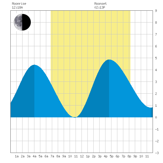 Mink Creek tide chart for Tuesday, August 8, 2023