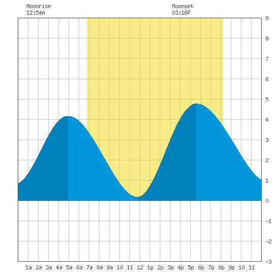 Mink Creek tide chart for Wednesday, August 9, 2023
