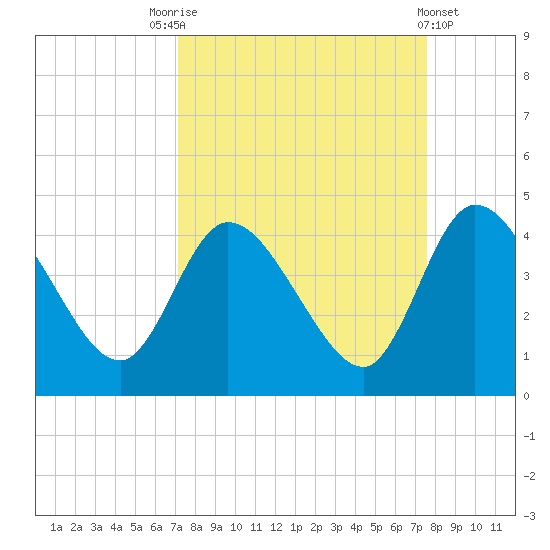Mink Creek tide chart for Wednesday, September 13, 2023