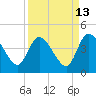Mink Creek tide chart for Wednesday, September 13, 2023
