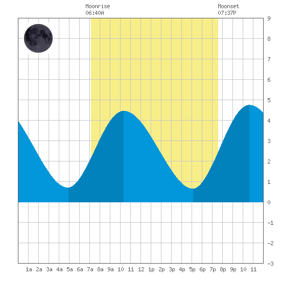 Mink Creek tide chart for Thursday, September 14, 2023