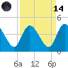Mink Creek tide chart for Thursday, September 14, 2023