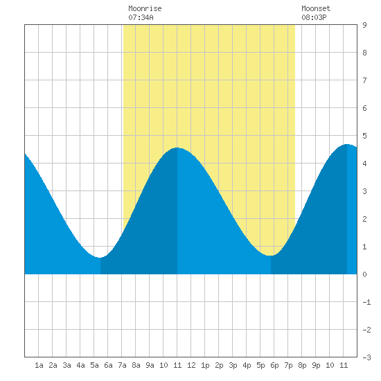 Mink Creek tide chart for Friday, September 15, 2023