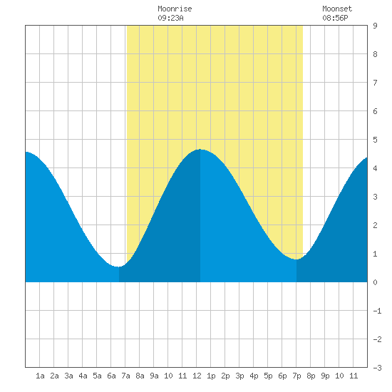 Mink Creek tide chart for Sunday, September 17, 2023