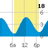 Mink Creek tide chart for Monday, September 18, 2023
