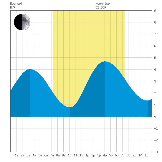 Mink Creek tide chart for Friday, September 22, 2023