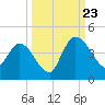 Mink Creek tide chart for Saturday, September 23, 2023
