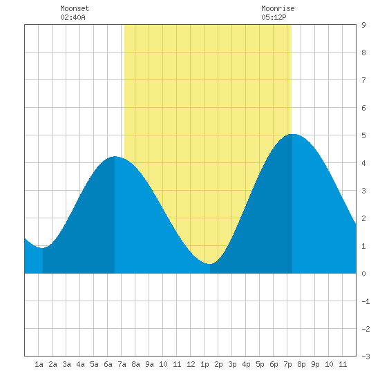 Mink Creek tide chart for Monday, September 25, 2023