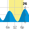 Mink Creek tide chart for Tuesday, September 26, 2023