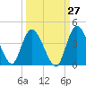 Mink Creek tide chart for Wednesday, September 27, 2023