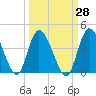 Mink Creek tide chart for Thursday, September 28, 2023