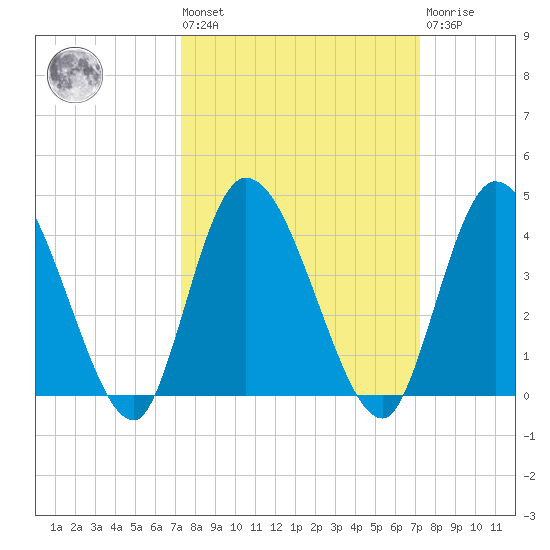 Mink Creek tide chart for Friday, September 29, 2023