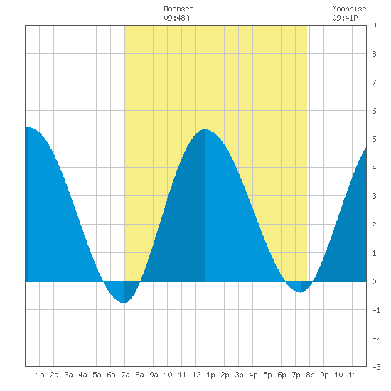 Mink Creek tide chart for Saturday, September 2, 2023