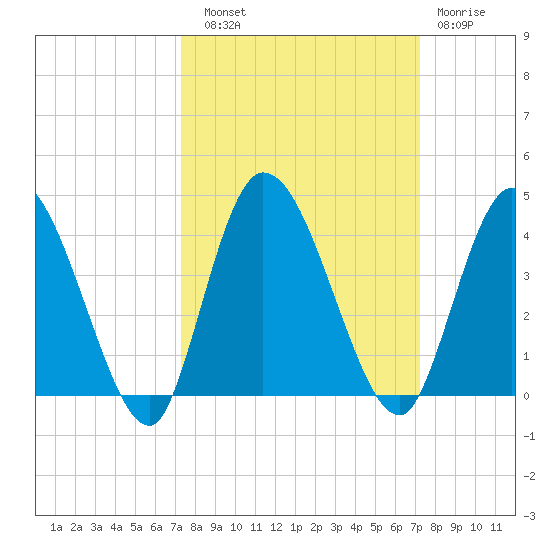 Mink Creek tide chart for Saturday, September 30, 2023