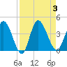 Mink Creek tide chart for Sunday, September 3, 2023