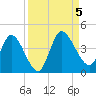 Mink Creek tide chart for Tuesday, September 5, 2023