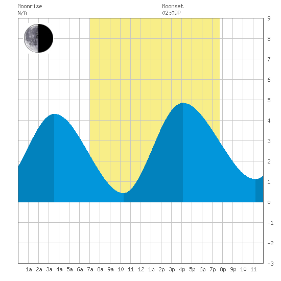 Mink Creek tide chart for Wednesday, September 6, 2023