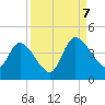 Mink Creek tide chart for Thursday, September 7, 2023