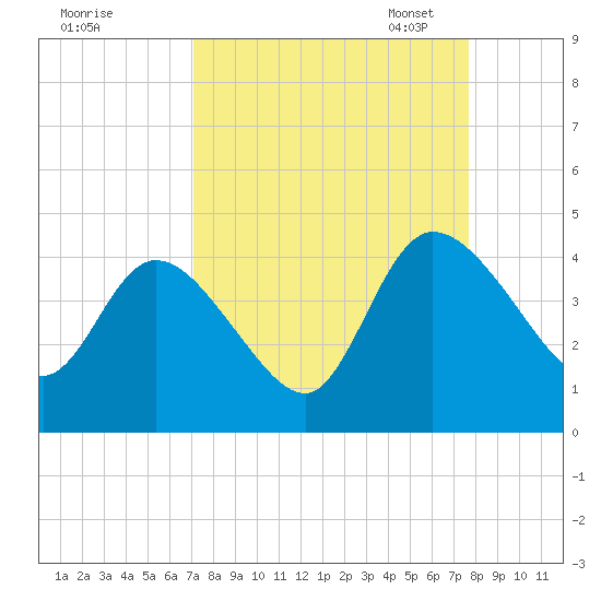 Mink Creek tide chart for Friday, September 8, 2023