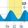 Mink Creek tide chart for Thursday, October 12, 2023