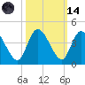 Mink Creek tide chart for Saturday, October 14, 2023