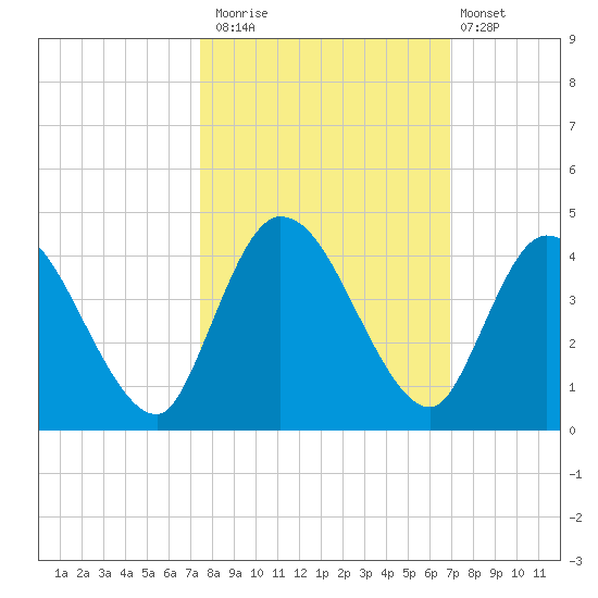 Mink Creek tide chart for Sunday, October 15, 2023