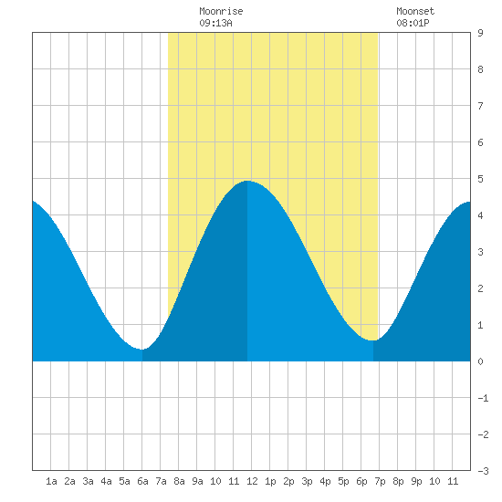 Mink Creek tide chart for Monday, October 16, 2023