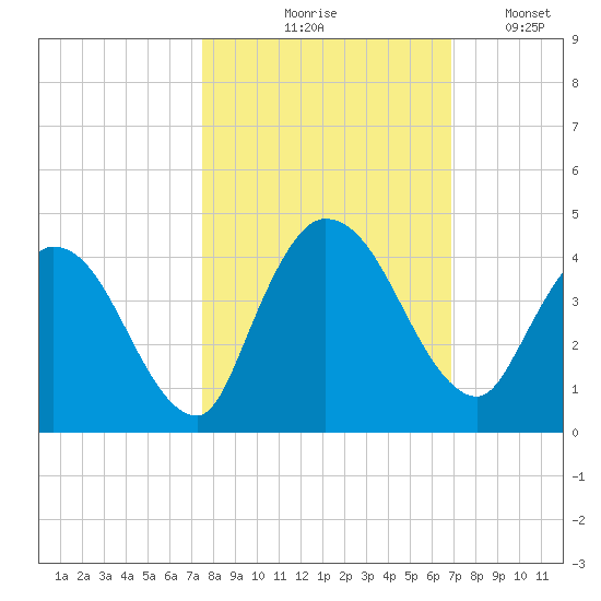 Mink Creek tide chart for Wednesday, October 18, 2023