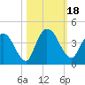 Mink Creek tide chart for Wednesday, October 18, 2023