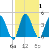 Mink Creek tide chart for Sunday, October 1, 2023