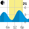Mink Creek tide chart for Saturday, October 21, 2023