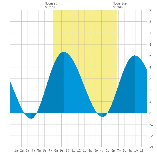 Mink Creek tide chart for Friday, October 27, 2023