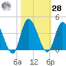 Mink Creek tide chart for Saturday, October 28, 2023