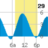 Mink Creek tide chart for Sunday, October 29, 2023