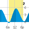 Mink Creek tide chart for Monday, October 2, 2023