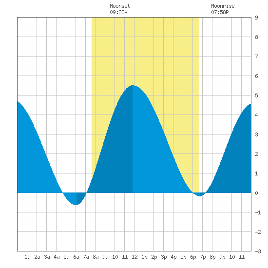 Mink Creek tide chart for Monday, October 30, 2023