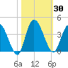 Mink Creek tide chart for Monday, October 30, 2023