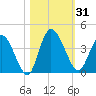 Mink Creek tide chart for Tuesday, October 31, 2023
