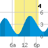 Mink Creek tide chart for Wednesday, October 4, 2023