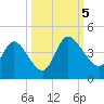 Mink Creek tide chart for Thursday, October 5, 2023