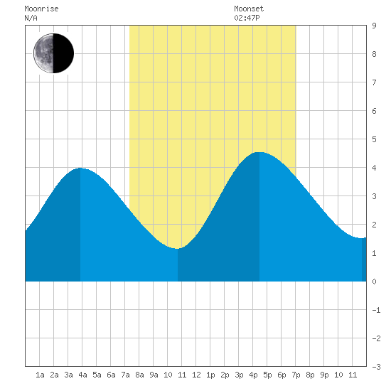 Mink Creek tide chart for Friday, October 6, 2023