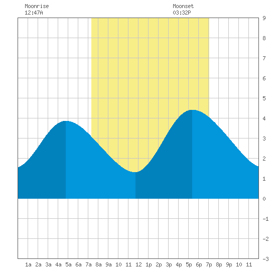 Mink Creek tide chart for Saturday, October 7, 2023